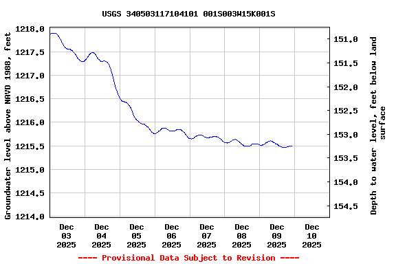 Graph of  Groundwater level above NAVD 1988, feet