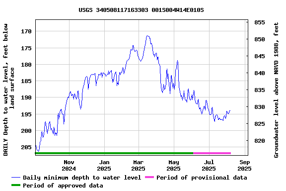 Graph of DAILY Depth to water level, feet below land surface