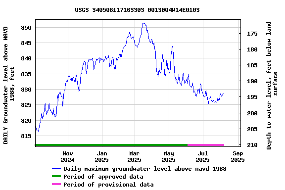 Graph of DAILY Groundwater level above NAVD 1988, feet