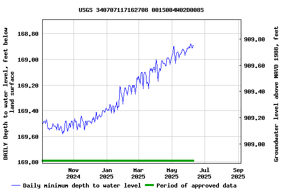 Graph of DAILY Depth to water level, feet below land surface