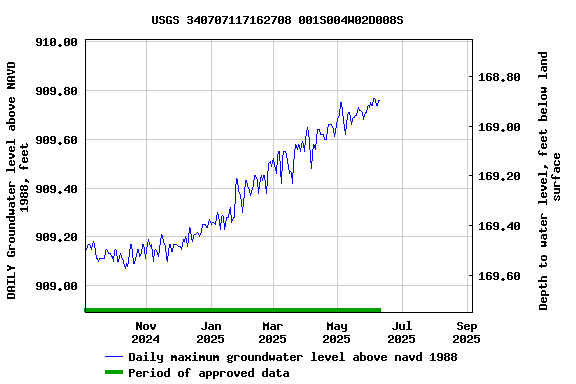 Graph of DAILY Groundwater level above NAVD 1988, feet