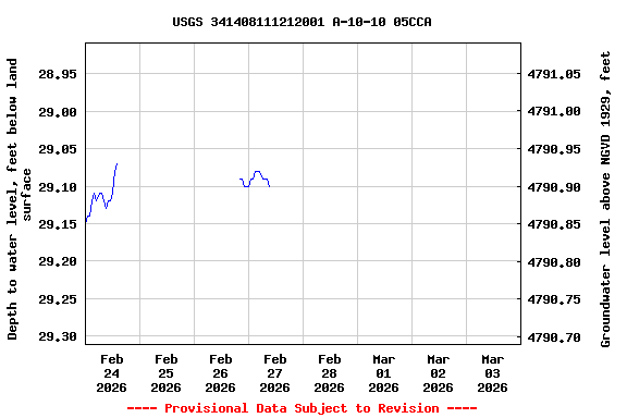Graph of  Depth to water level, feet below land surface