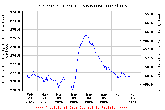 Graph of  Depth to water level, feet below land surface