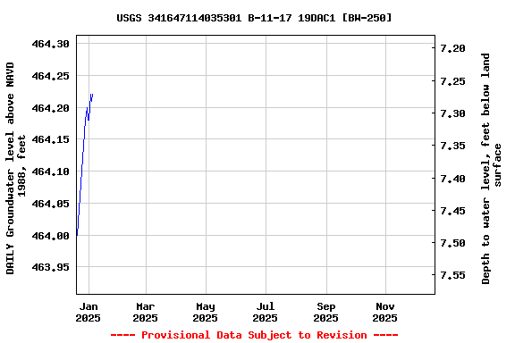 Graph of DAILY Groundwater level above NAVD 1988, feet