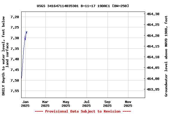 Graph of DAILY Depth to water level, feet below land surface