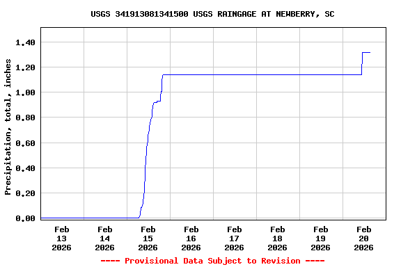 Graph of  Precipitation, total, inches