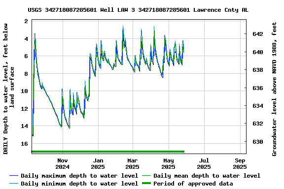 Graph of DAILY Depth to water level, feet below land surface