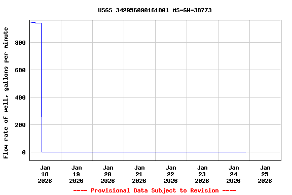 Graph of  Flow rate of well, gallons per minute