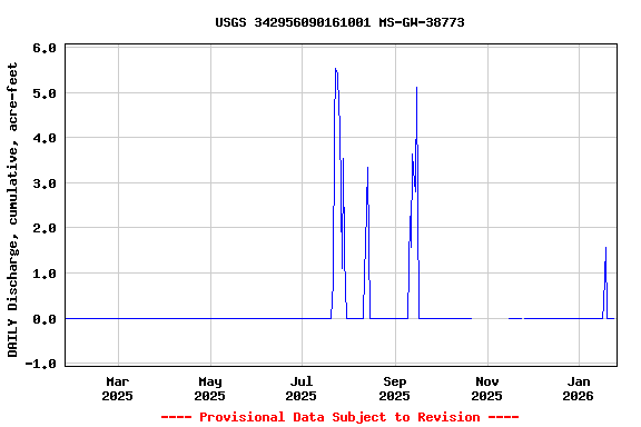 Graph of DAILY Discharge, cumulative, acre-feet