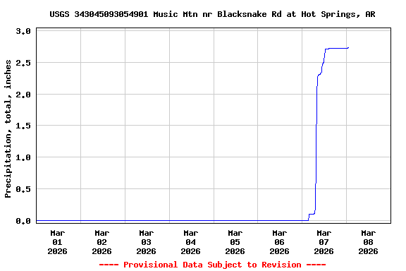 Graph of  Precipitation, total, inches