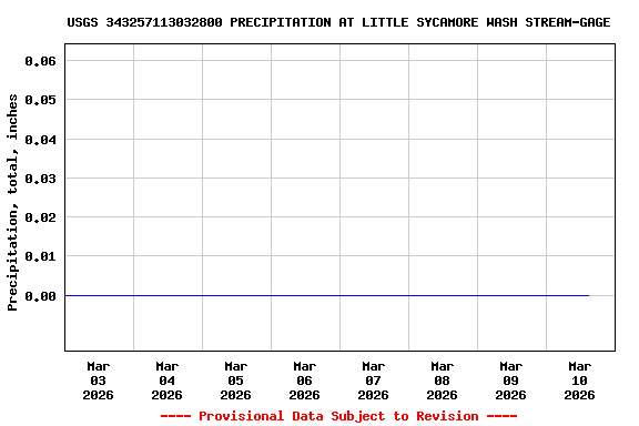 Graph of  Precipitation, total, inches