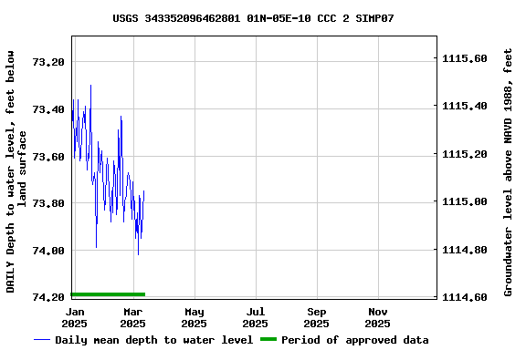Graph of DAILY Depth to water level, feet below land surface