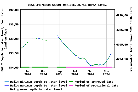 Graph of DAILY Depth to water level, feet below land surface