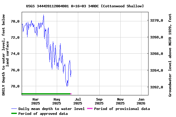 Graph of DAILY Depth to water level, feet below land surface