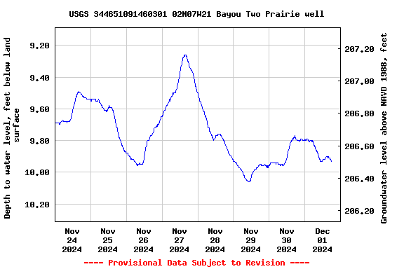 Graph of  Depth to water level, feet below land surface