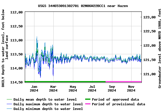 Graph of DAILY Depth to water level, feet below land surface