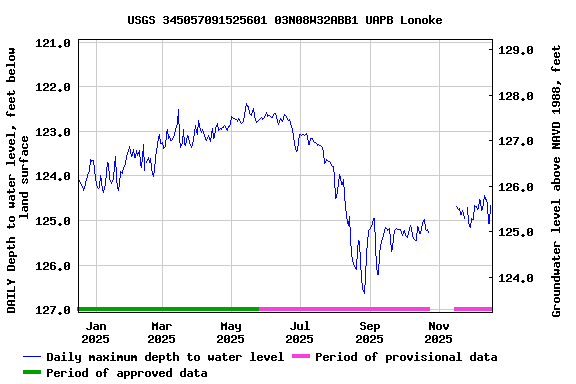 Graph of DAILY Depth to water level, feet below land surface