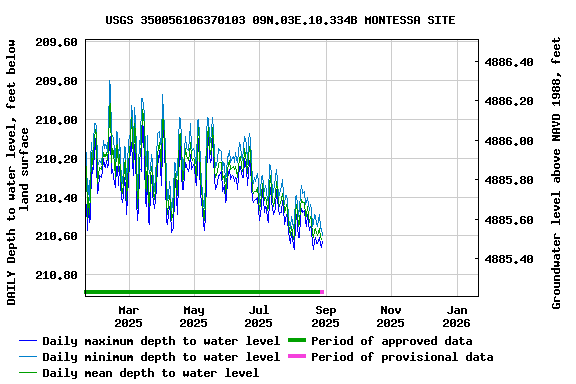 Graph of DAILY Depth to water level, feet below land surface