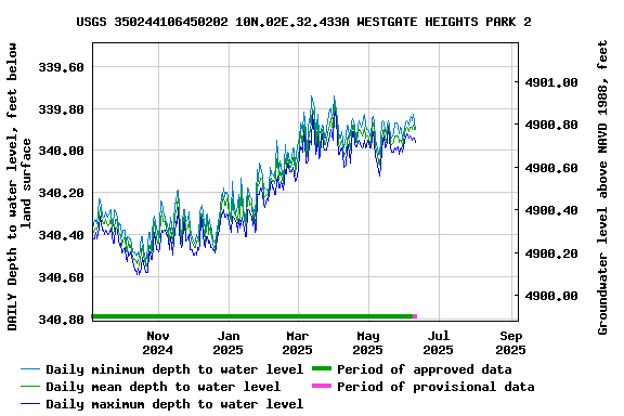 Graph of DAILY Depth to water level, feet below land surface