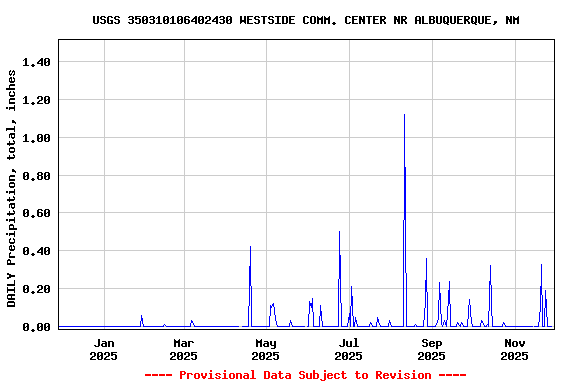 Graph of DAILY Precipitation, total, inches