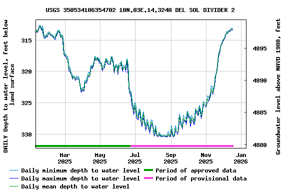 Graph of DAILY Depth to water level, feet below land surface