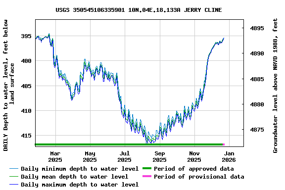 Graph of DAILY Depth to water level, feet below land surface
