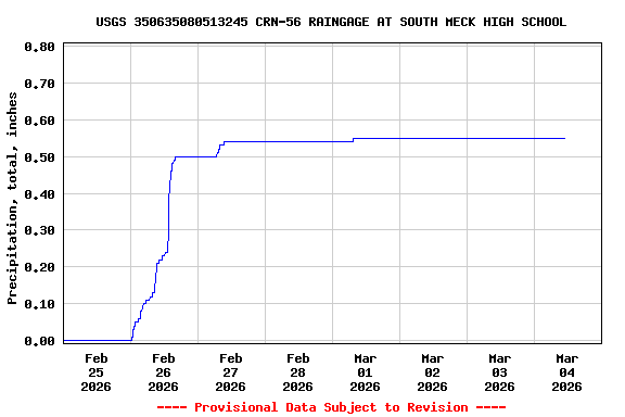 Graph of  Precipitation, total, inches