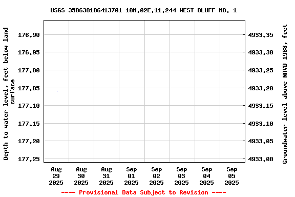 Graph of  Depth to water level, feet below land surface
