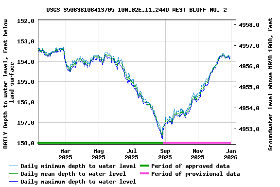 Graph of DAILY Depth to water level, feet below land surface