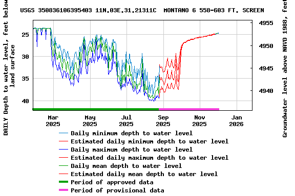Graph of DAILY Depth to water level, feet below land surface