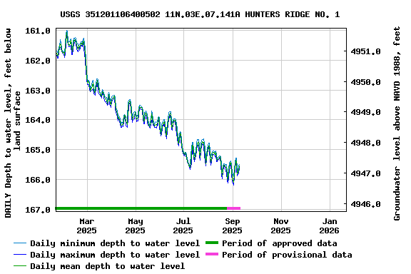 Graph of DAILY Depth to water level, feet below land surface