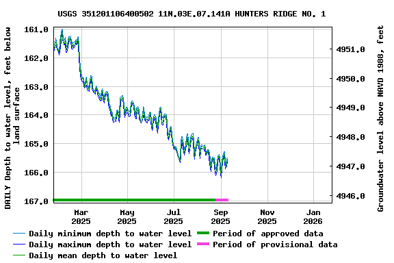 Graph of DAILY Depth to water level, feet below land surface