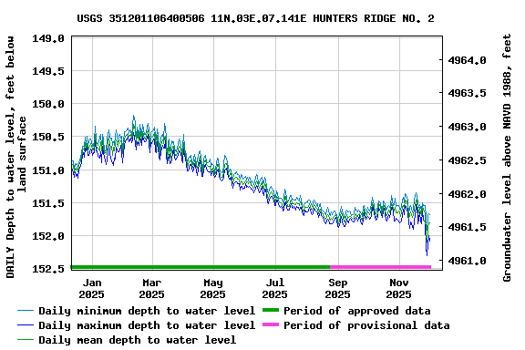 Graph of DAILY Depth to water level, feet below land surface