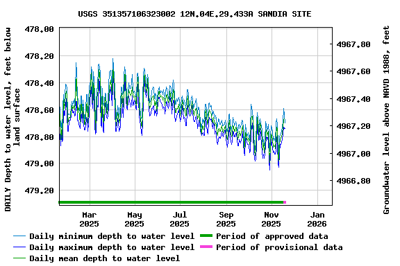 Graph of DAILY Depth to water level, feet below land surface