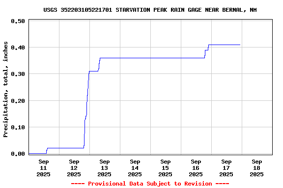 Graph of  Precipitation, total, inches