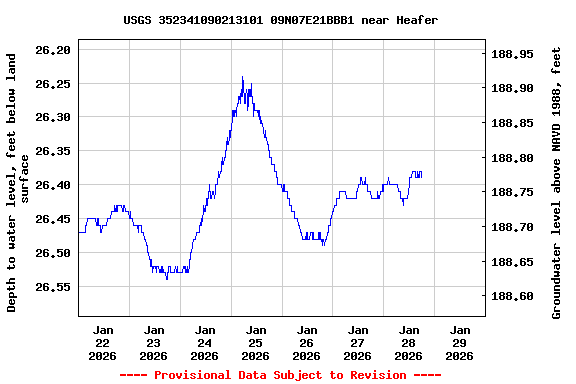 Graph of  Depth to water level, feet below land surface
