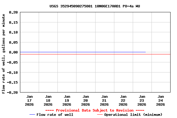 Graph of  Flow rate of well, gallons per minute