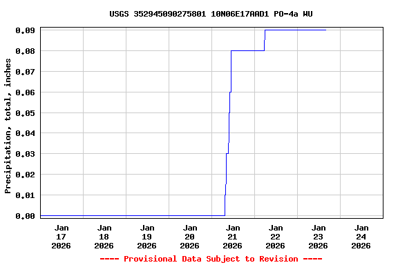 Graph of  Precipitation, total, inches
