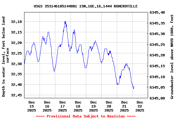 Graph of  Depth to water level, feet below land surface