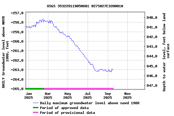 Graph of DAILY Groundwater level above NAVD 1988, feet