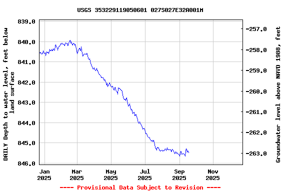 Graph of DAILY Depth to water level, feet below land surface