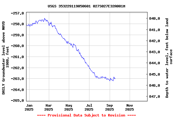 Graph of DAILY Groundwater level above NAVD 1988, feet