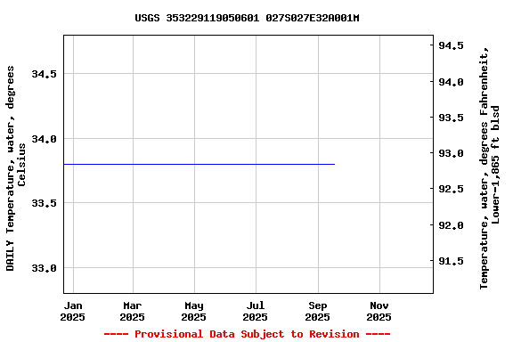 Graph of DAILY Temperature, water, degrees Celsius