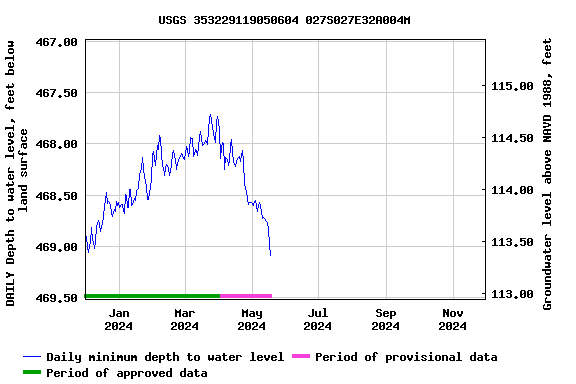 Graph of DAILY Depth to water level, feet below land surface