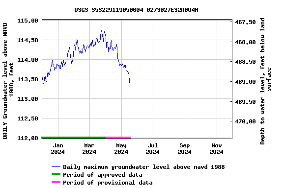 Graph of DAILY Groundwater level above NAVD 1988, feet