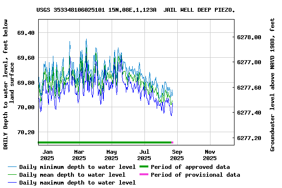 Graph of DAILY Depth to water level, feet below land surface