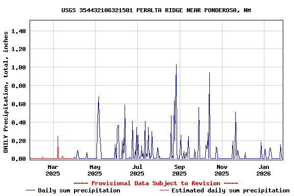 Graph of DAILY Precipitation, total, inches