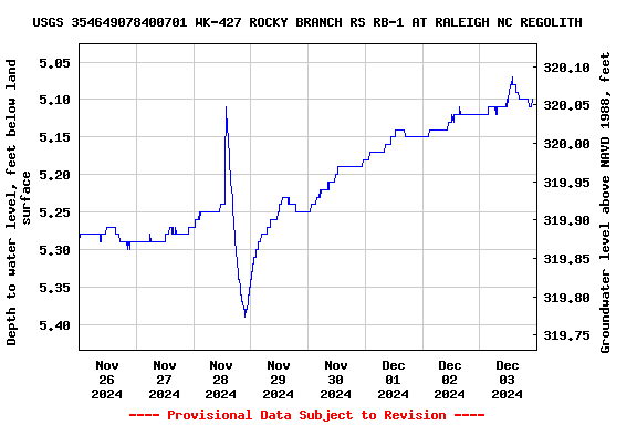 Graph of  Depth to water level, feet below land surface