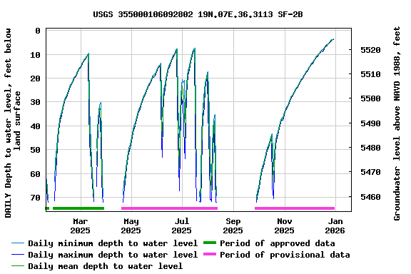 Graph of DAILY Depth to water level, feet below land surface
