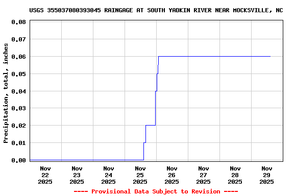 Graph of  Precipitation, total, inches